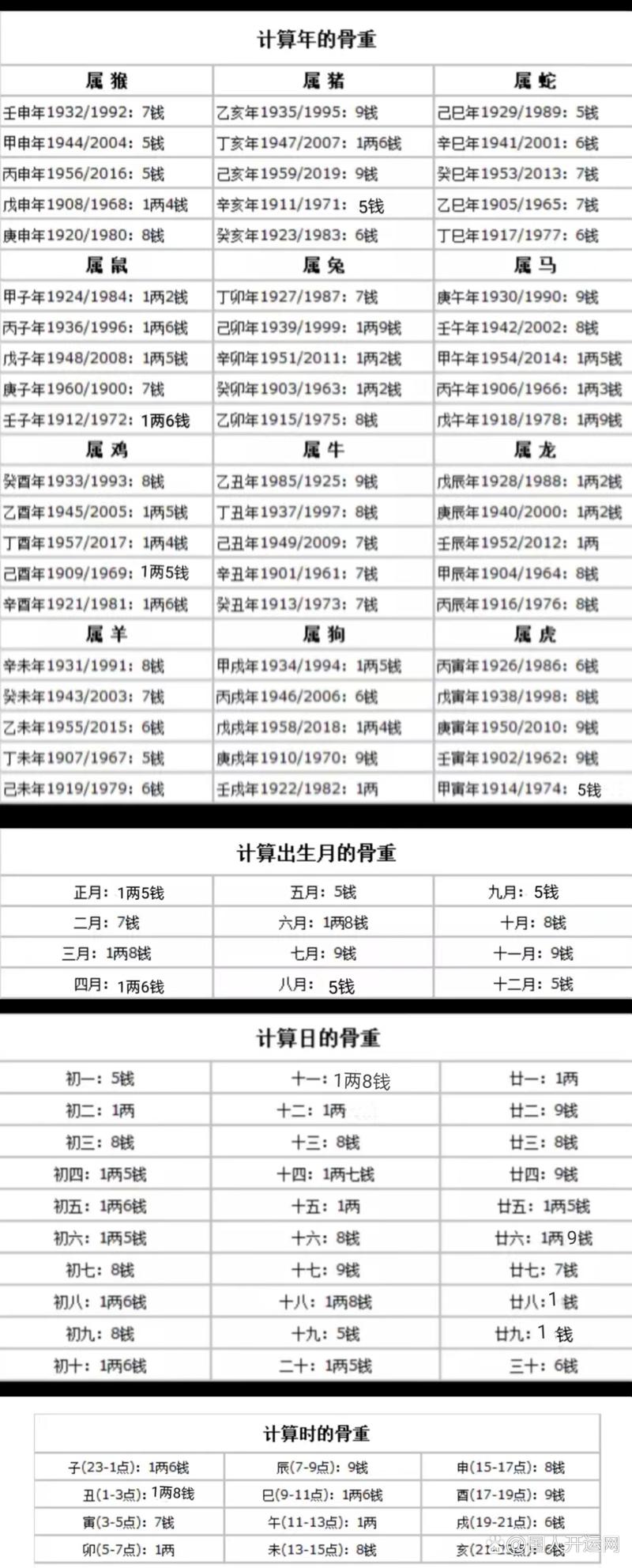 算命称骨3两5好不好？ 生辰八字算命表
